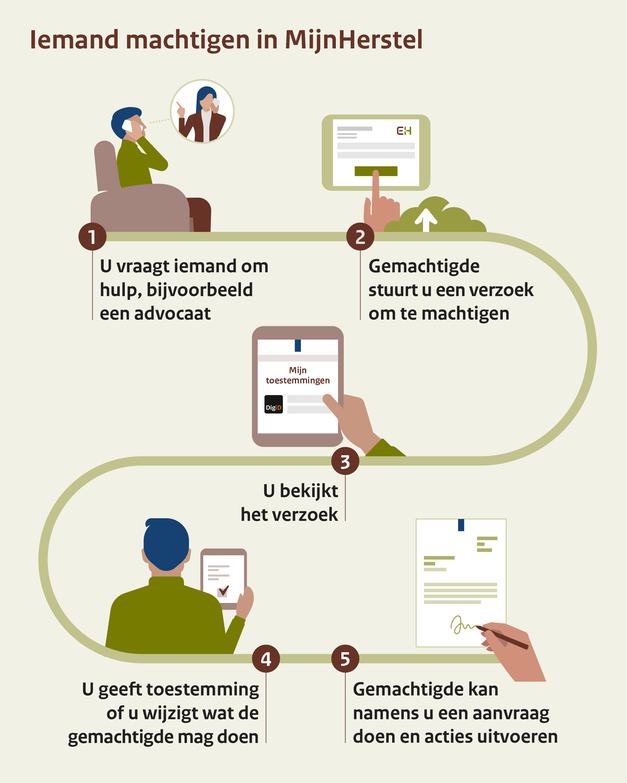 Infographic met vijf stappen om iemand te machtigen in MijnHerstel: 1. U vraagt iemand om hulp, bijvoorbeeld een advocaat, 2. Gemachtigde stuurt u een verzoek om te machtigen, 3. U bekijkt het verzoek, 4. U geeft toestemming of u wijzigt wat de gemachtigde mag doen, 5. Gemachtigde kan namens u een aanvraag doen en acties uitvoeren.
