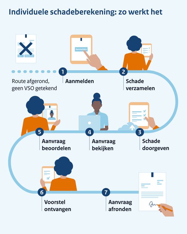Infographic met zeven stappen voor het aanvragen vergoeding van aanvullende schade via de individuele schadeberekening: 1 aanmelden, 2 schade verzamelen, 3 schade doorgeven, 4 aanvraag bekijken, 5 aanvraag beoordelen, 6 voorstel ontvangen en 7 aanvraag afronden.