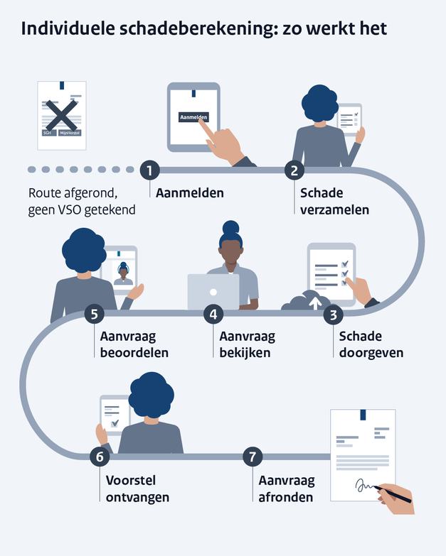 Infographic met zeven stappen voor het aanvragen vergoeding van aanvullende schade via de individuele schadeberekening: 1 aanmelden, 2 schade verzamelen, 3 schade doorgeven, 4 aanvraag bekijken, 5 aanvraag beoordelen, 6 voorstel ontvangen en 7 aanvraag afronden.
