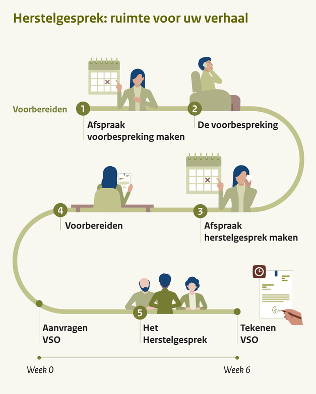 Infographic met het proces voor een herstelgesprek: stap 1 afspraak voorbespreking maken, stap 2 de voorbespreking, stap 3 afspraak herstelgesprek maken, stap 4 voorbereiden, stap 5 het herstelgesprek. Onderaan: aanvragen VSO in week 0 en tekenen VSO in week 6.