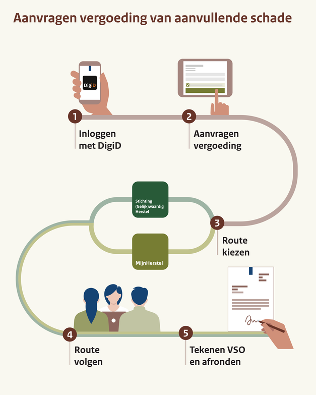 Infographic met vijf stappen voor het aanvragen vergoeding van aanvullende schade: 1 inloggen met DigiD, 2 aanvragen vergoeding, 3 route kiezen (Stichting Gelijkwaardig Herstel of MijnHerstel), 4 route volgen, 5 tekenen VSO en afronden.