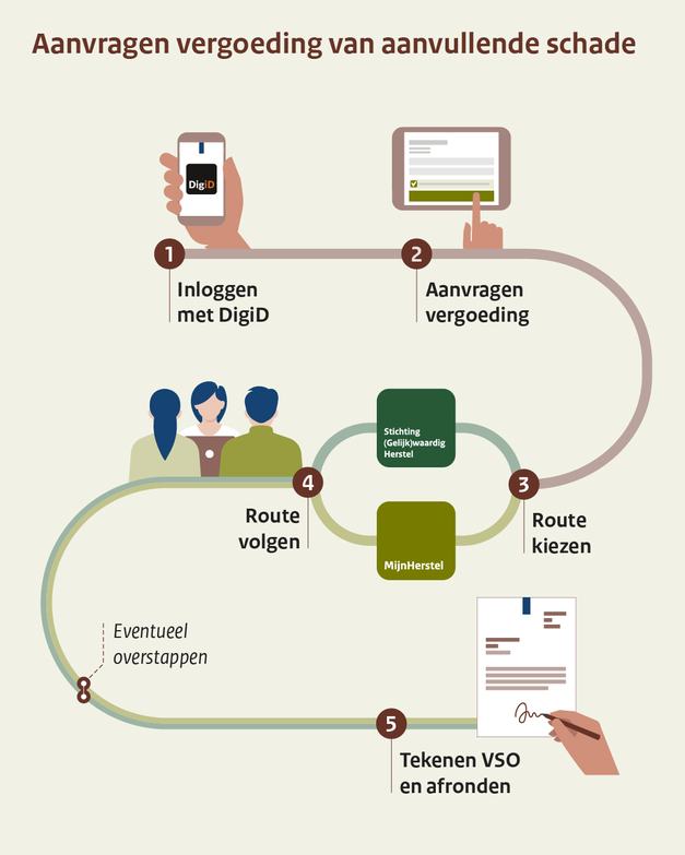 Infographic met vijf stappen voor het aanvragen vergoeding van aanvullende schade: 1 inloggen met DigiD, 2 aanvragen vergoeding, 3 route kiezen (Stichting Gelijkwaardig Herstel of MijnHerstel), 4 route volgen, 5 tekenen VSO en afronden.